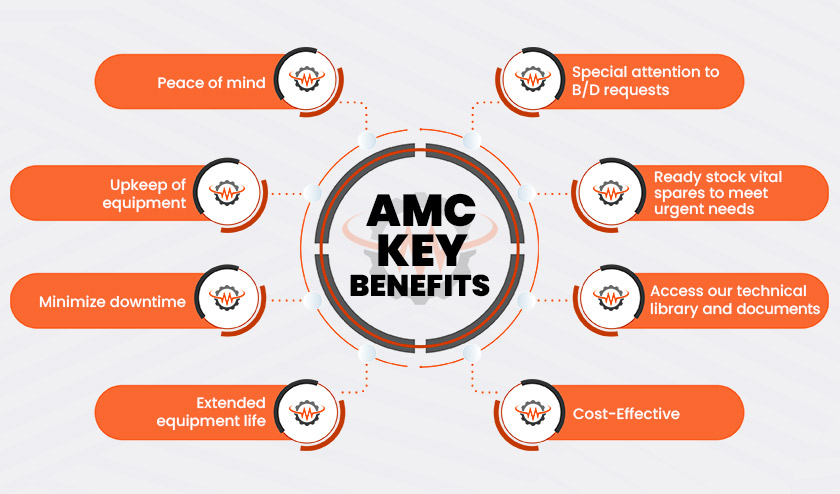 Annual Maintenance Contracts