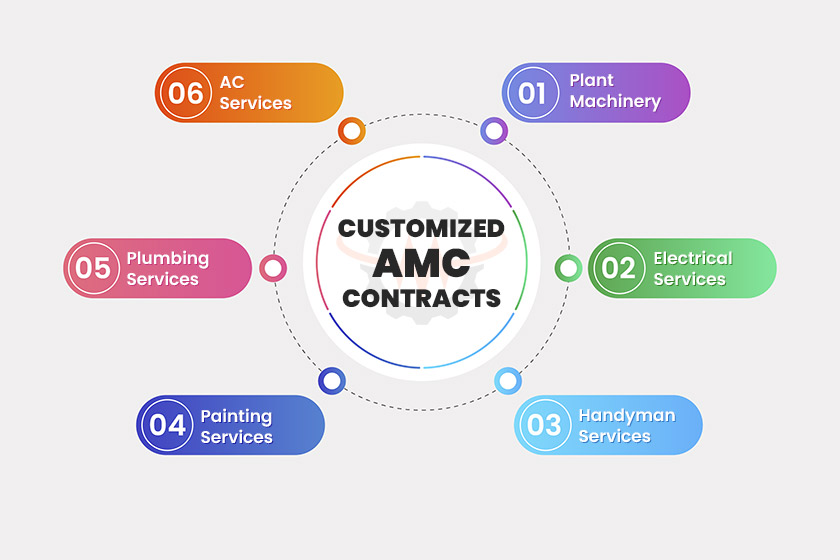 Annual Maintenance Contracts